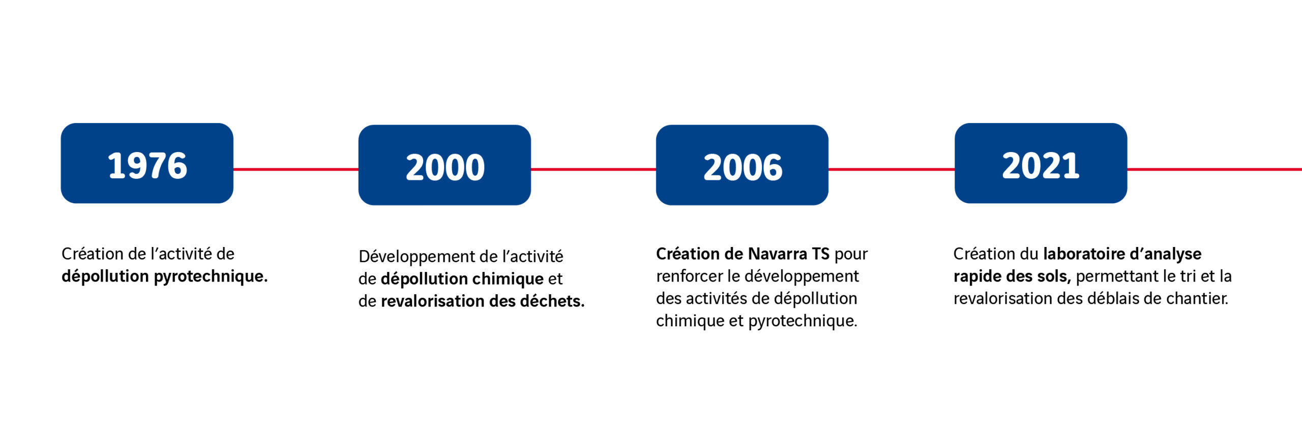 Frise chronologique de l'histoire de Navarra TS : 1976 : création de l'activité de dépollution pyrotechnique 2000 : développement de l'activité de dépollution chimique et de revalorisation des déchets 2006 : création de Navarra TS pour renforcer le développement des activités de dépollution chimique et pyrotechnique 2021 : création du laboratoire d'analyse rapide des sols, permettant le tri et la revalorisation des déblais de chantier